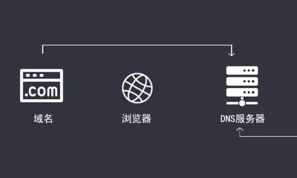 网站域名解析后，为什么有时候访问到的是旧服务器内容？