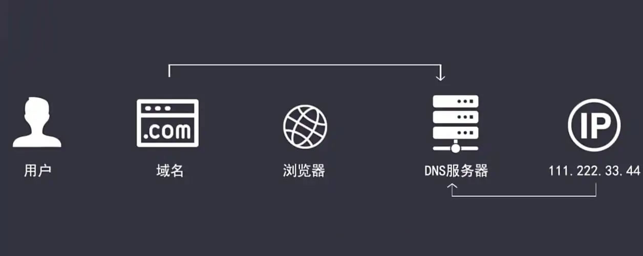 网站域名解析后，为什么有时候访问到的是旧服务器内容？